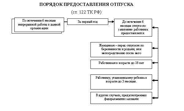 Контрольная работа: Льготы по рабочему времени и целевые отпуска работникам